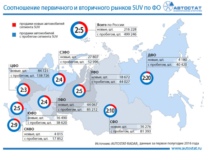 Соотношение первичного и вторичного рынков SUV в федеральных округах