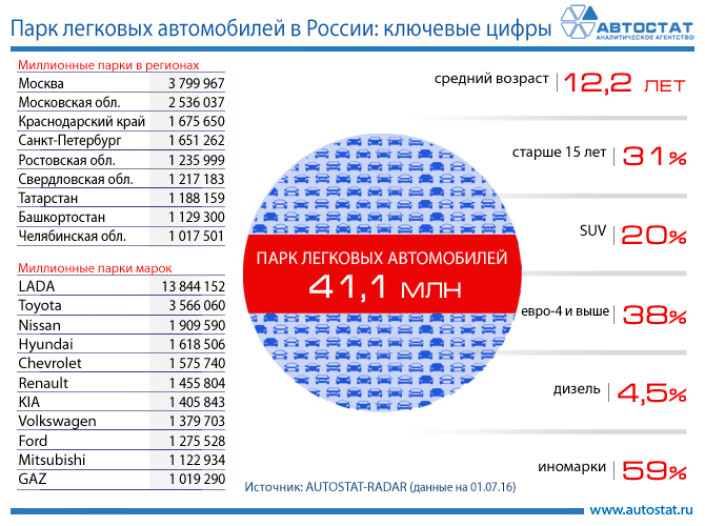 Российский парк легковых автомобилей: ключевые цифры