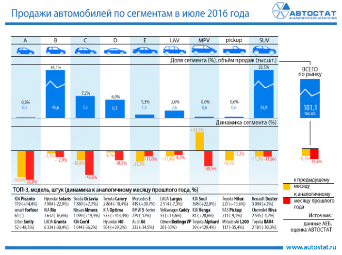 Динамика продаж автомобилей по сегментам в июле 2016 года