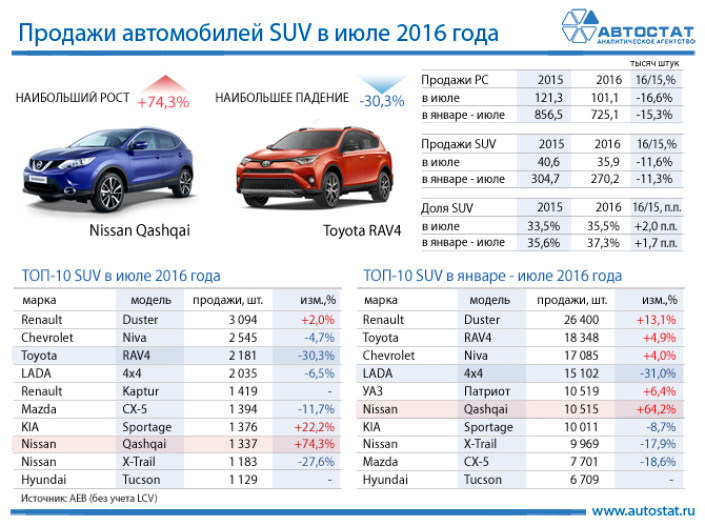 ТОП-10 моделей в сегменте SUV в июле 2016 года