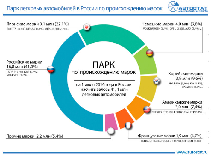 Парк легковых автомобилей в РФ по происхождению брендов
