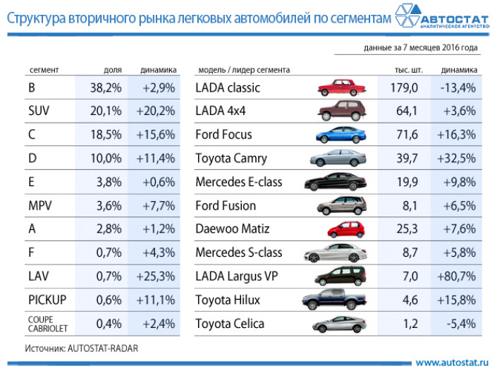 Структура российского рынка легковых автомобилей с пробегом по сегментам