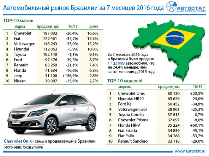 ТОП-10 бразильского авторынка по маркам и моделям
