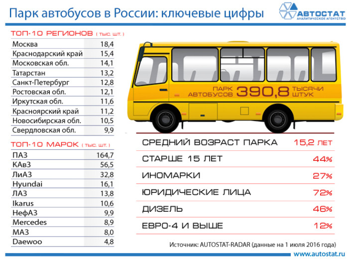 Парк автобусов в России: ключевые цифры