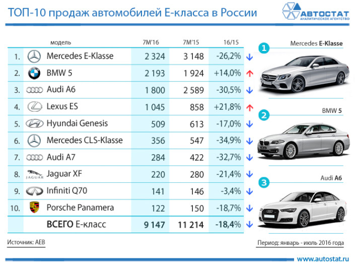 Самые продаваемые автомобили Е-класса в России