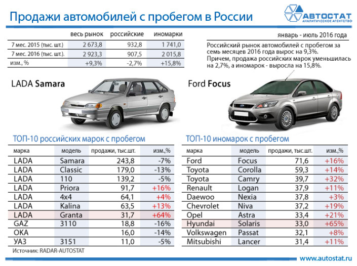 ТОП-10 автомобилей с пробегом в январе - июле 2016 года