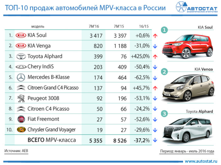 Самые продаваемые автомобили сегмента MPV в России
