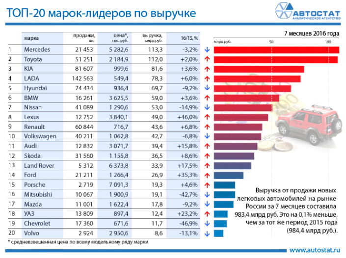 Марки-лидеры по выручке на российском рынке за 7 месяцев 2016 года