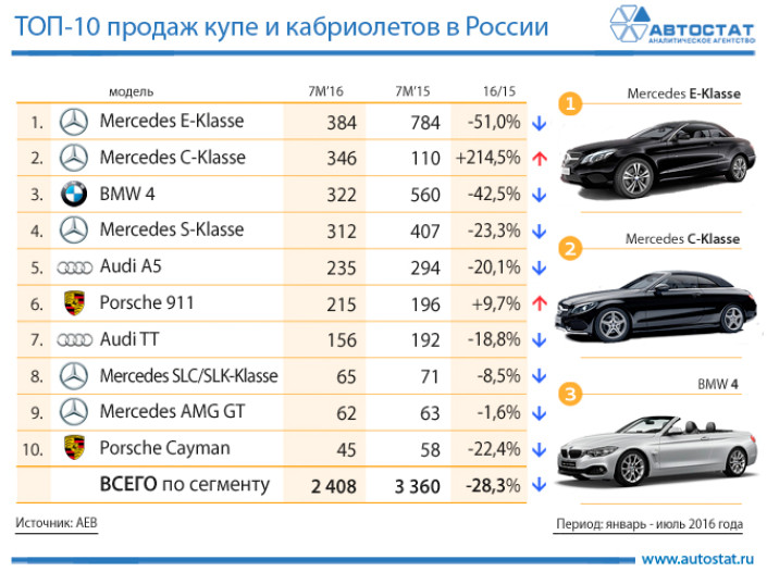 Самые продаваемые купе и кабриолеты в России