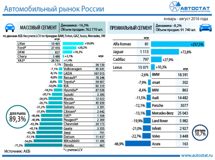 Динамика авторынка России в январе – августе 2016 года