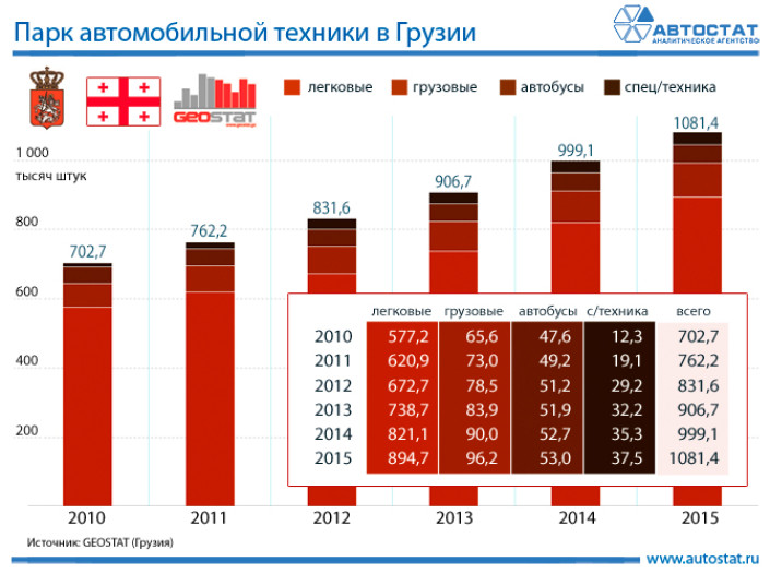 Парк автомобильной техники в Грузии