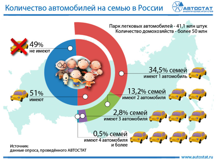 В каждой второй российской семье есть легковой автомобиль