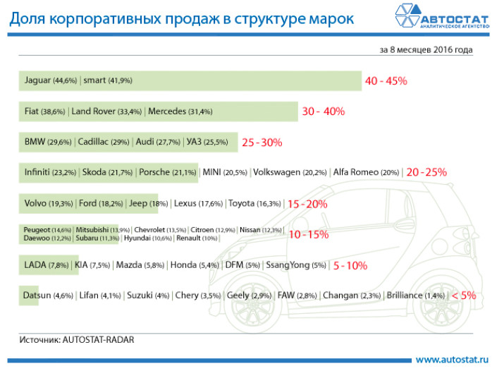 Доля корпоративных продаж легковых автомобилей в структуре марок