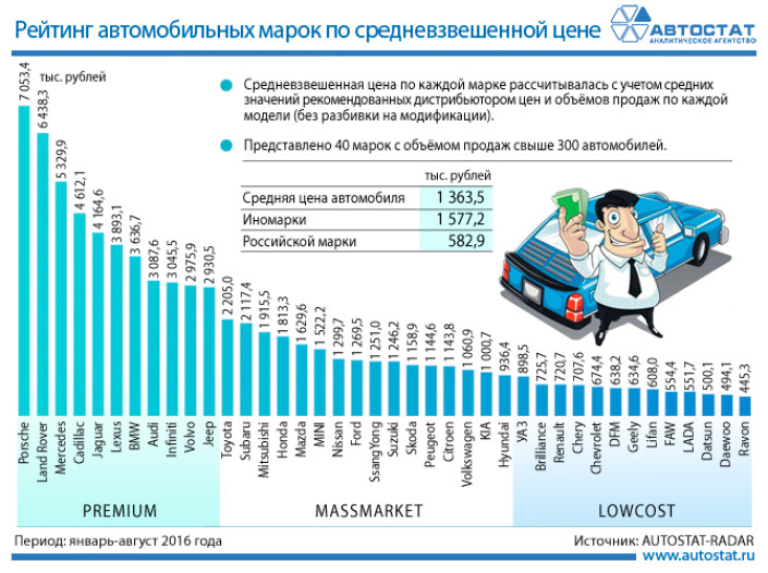 Средневзвешенные цены автомобилей в России в январе - августе 2016 года