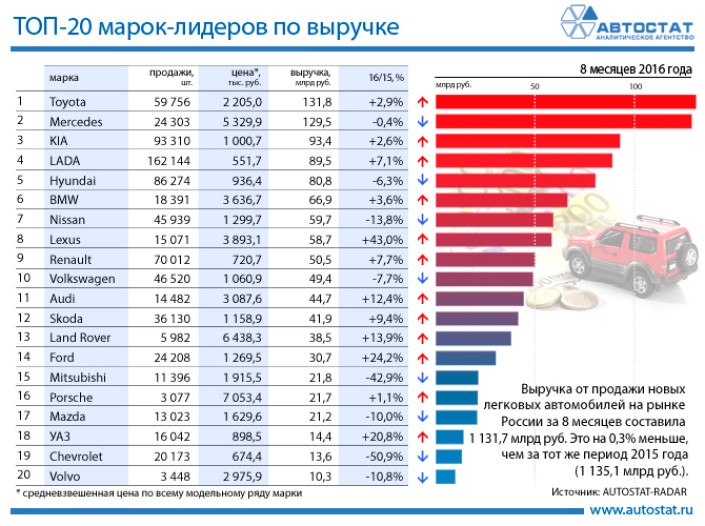 Марки-лидеры по выручке на российском рынке в январе-августе 2016 года