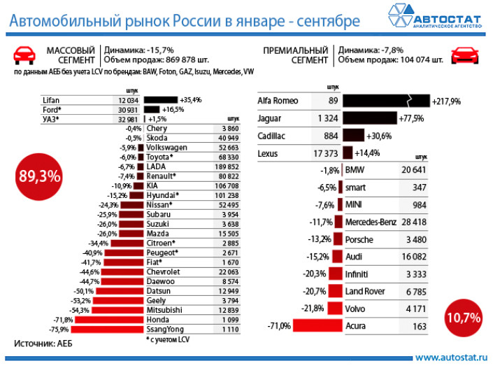 Динамика авторынка России в январе – сентябре 2016 года