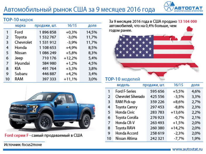 ТОП-10 автомобильного рынка США по маркам и моделям