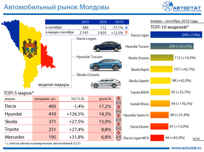 Авторынок Молдовы в январе – сентябре 2016 года