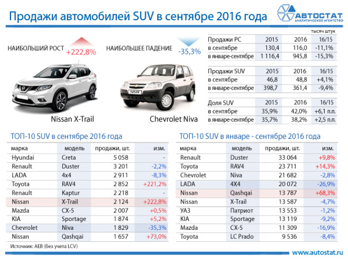ТОП-10 моделей в сегменте SUV в сентябре 2016 года