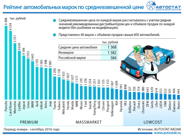 Средневзвешенные цены автомобилей в России в январе - сентябре 2016 года