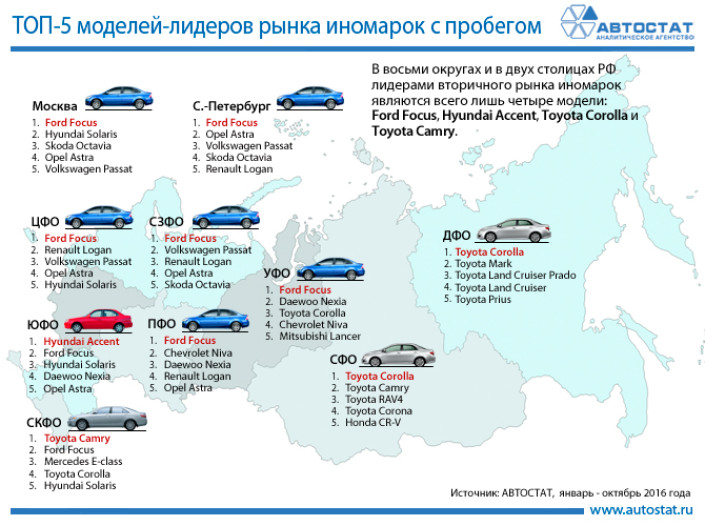 Лидеры вторичного рынка иномарок в федеральных округах