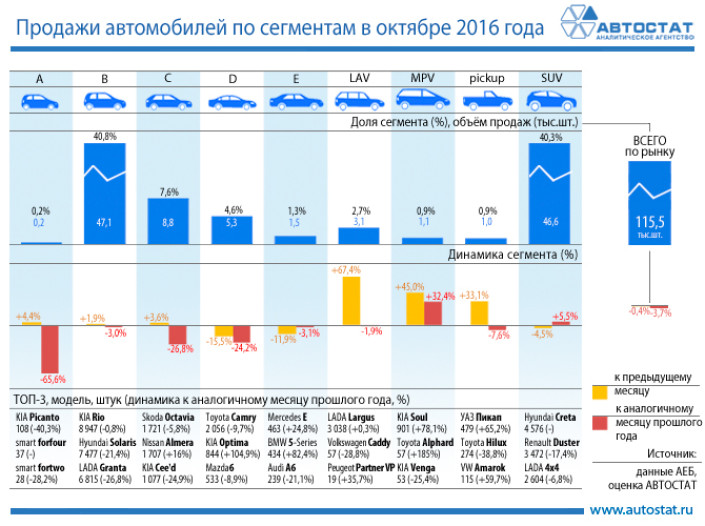 Динамика продаж автомобилей по сегментам в октябре 2016 года
