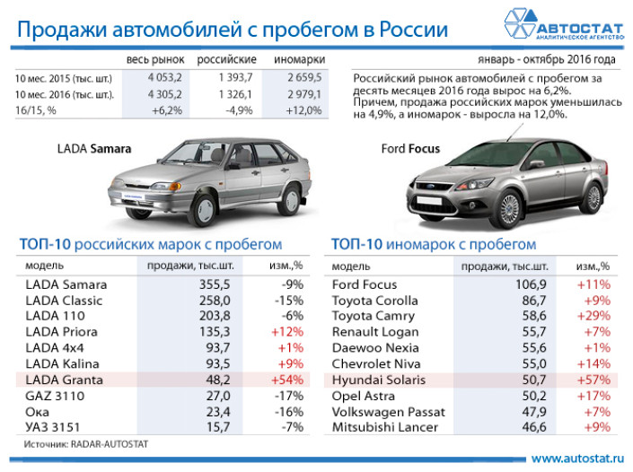 ТОП-10 автомобилей с пробегом в январе – октябре 2016 года