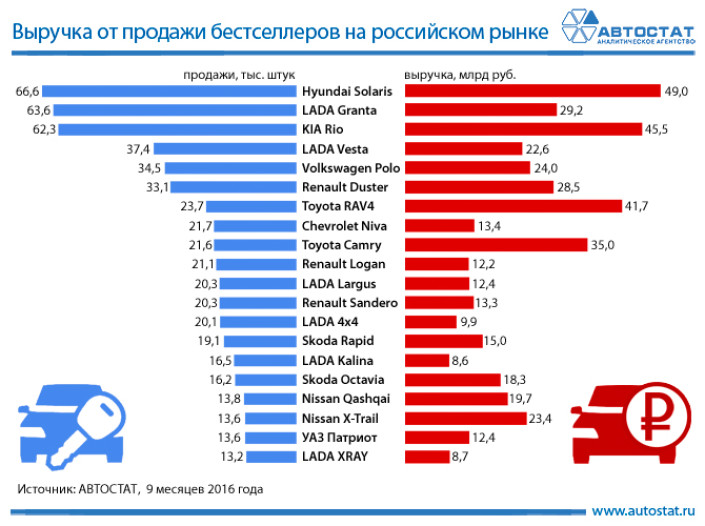 Какую выручку приносят самые продаваемые автомобили?