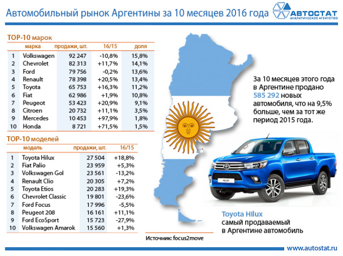 ТОП-10 автомобильного рынка Аргентины по маркам и моделям