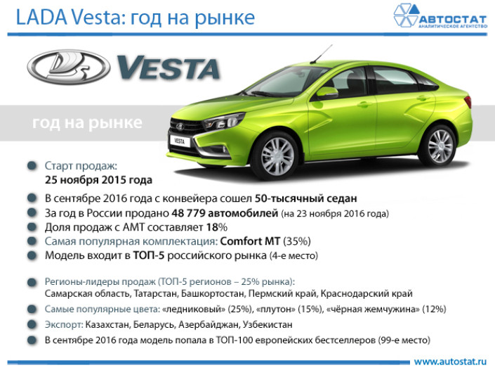 LADA Vesta: год на рынке