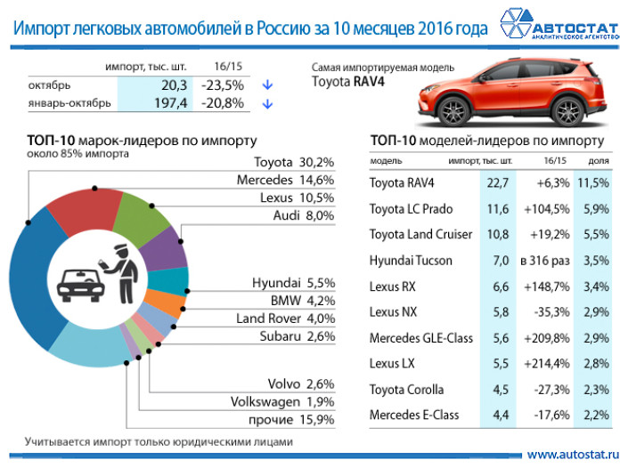 Импорт легковых автомобилей в Россию за 10 месяцев 2016 года