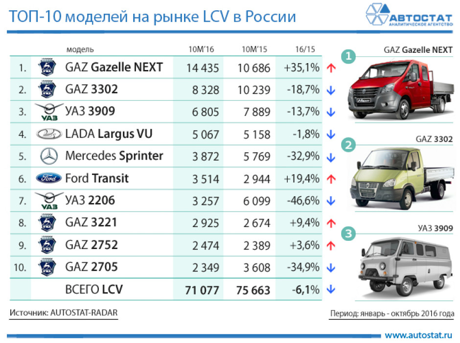 Самые популярные модели российского рынка LCV