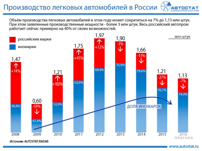 Производство легковых автомобилей в России в 2008 – 2016 годах