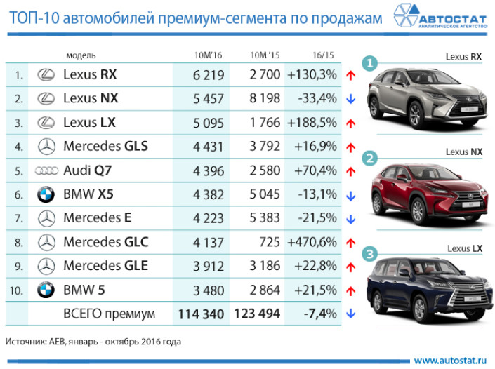Кроссоверы и внедорожники Lexus – лидеры премиум-сегмента в России