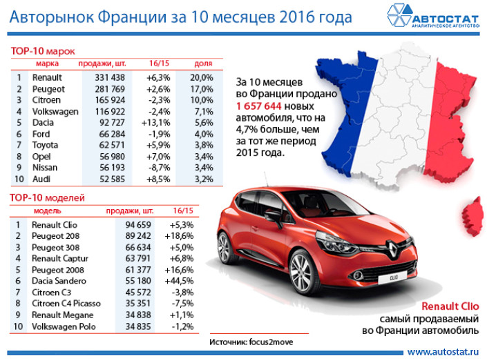 ТОП-10 автомобильного рынка Франции по маркам и моделям