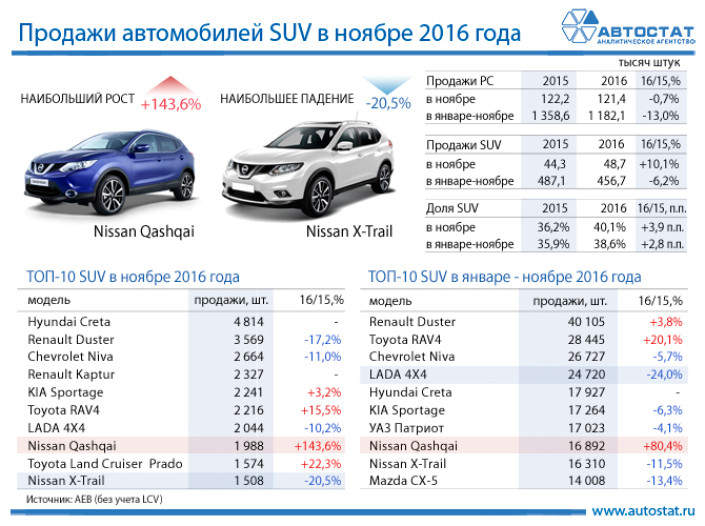 ТОП-10 моделей в сегменте SUV в ноябре 2016 года