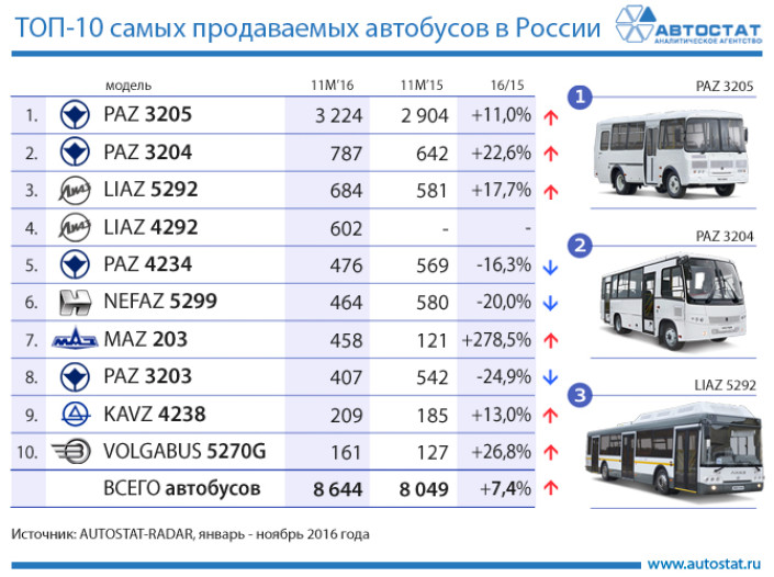 Самые популярные модели российского рынка автобусов