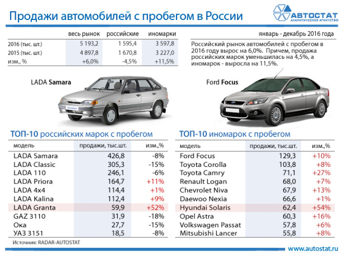 ТОП-10 автомобилей с пробегом в 2016 году