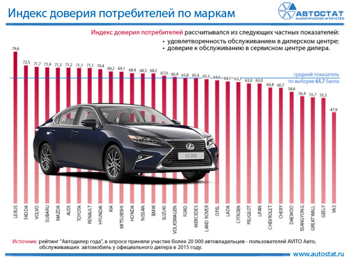 Lexus имеет самый высокий индекс доверия потребителей