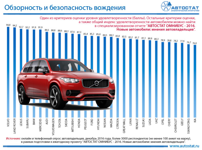 Рейтинг автомобильных брендов по критерию обзорности и безопасности вождения