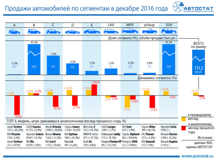 Динамика продаж автомобилей по сегментам в декабре 2016 года