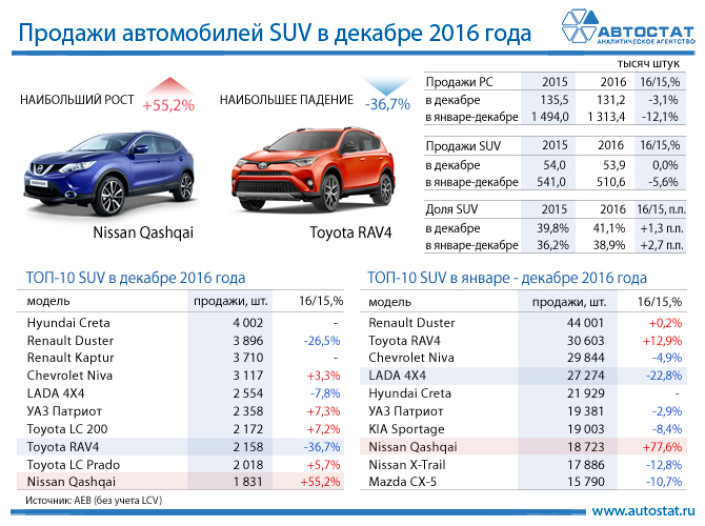 ТОП-10 моделей в сегменте SUV в декабре 2016 года