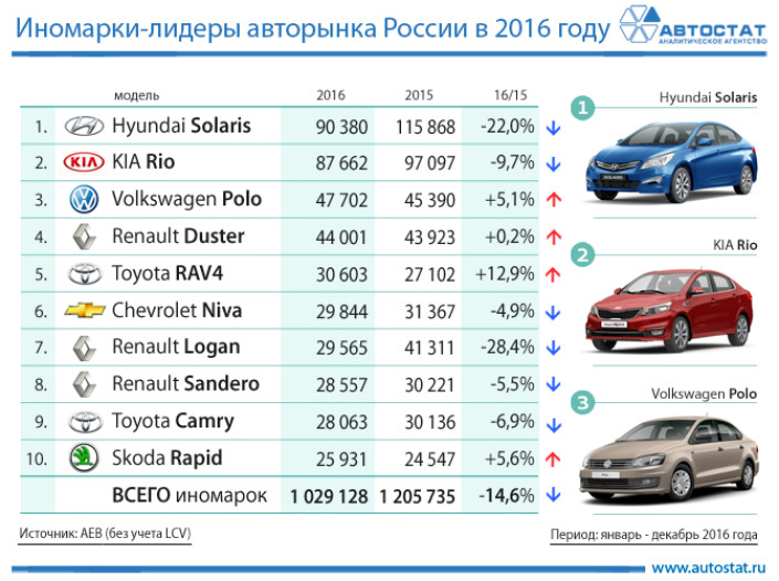 Самые продаваемые иномарки в России