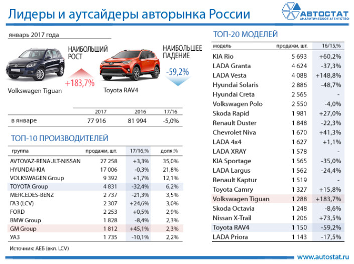 Лидеры авторынка России в январе 2017 года