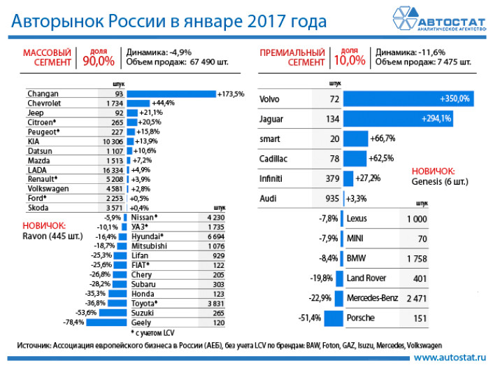 Динамика авторынка России по брендам в январе 2017 года