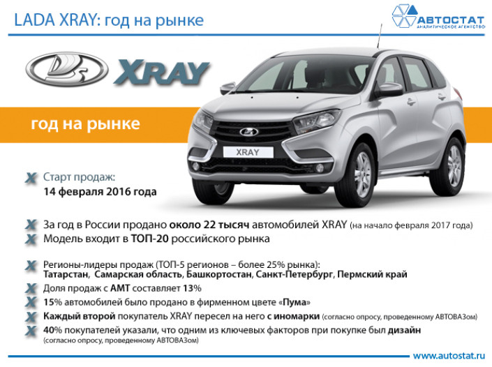 LADA XRAY: год на рынке