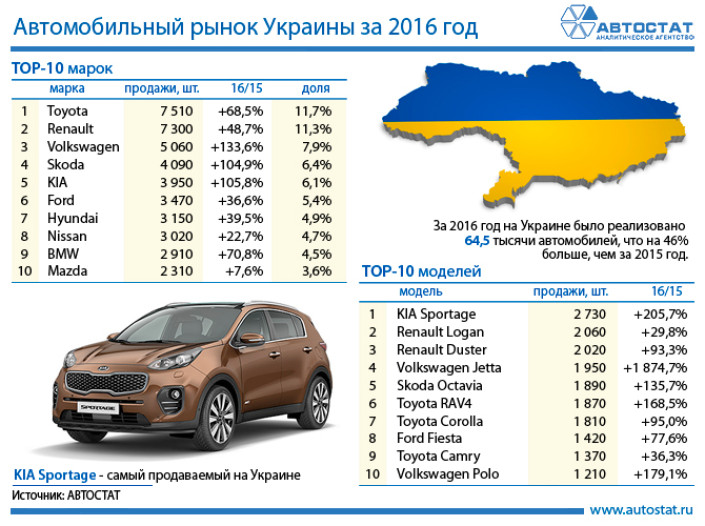 Автомобильный рынок Украины по маркам и моделям