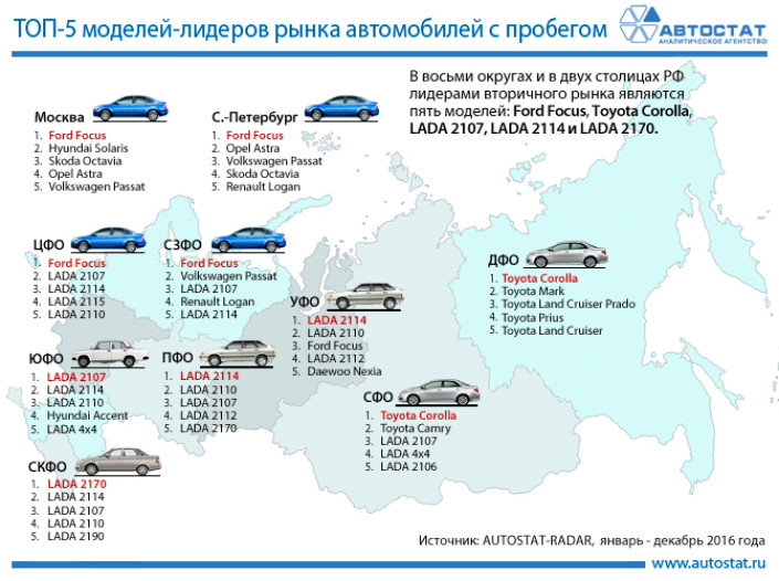 Лидеры рынка автомобилей с пробегом в федеральных округах