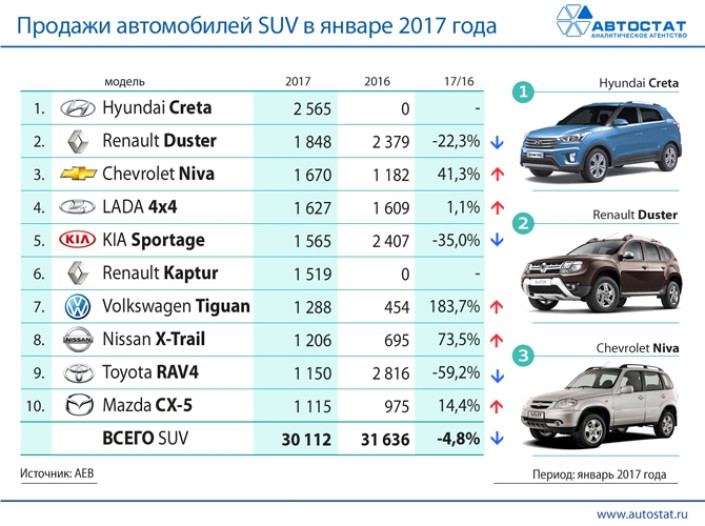 ТОП-10 моделей российского рынка SUV в январе 2017 года