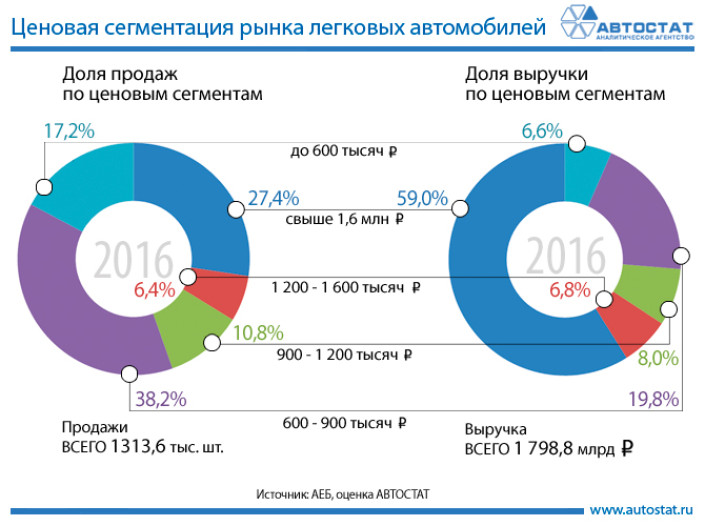 Ценовая сегментация российского авторынка